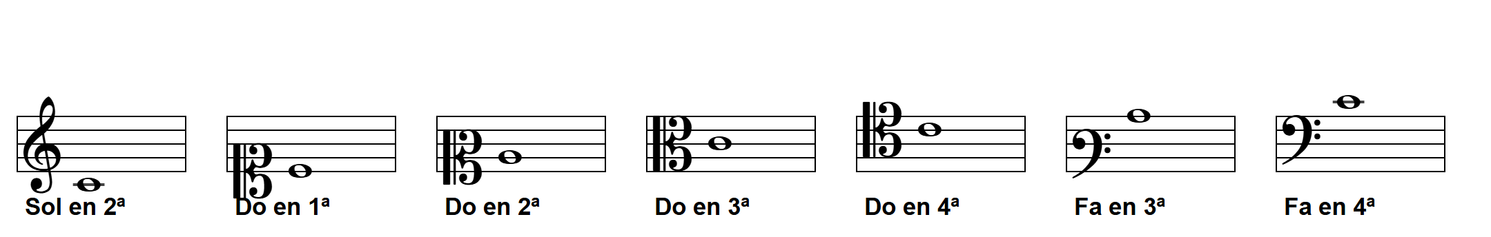 El mismo Do central escrito en las siete claves: clave de Sol en 2ª, Do en 1ª, 2ª, 3ª y 4ª, y Fa en 3ª y 4ª