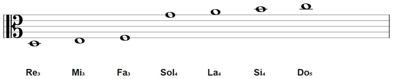 Líneas adicionales en clave de Do en 3ª: Re₃, Mi₃ y Fa₃ por debajo del pentagrama; Sol₄, La₄, Si₄ y Do₅ por encima