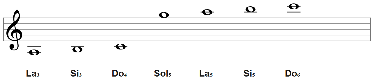 Líneas adicionales en clave de Sol: La₃, Si₃ y Do₄ por debajo del pentagrama; Sol₅, La₅, Si₅ y Do₆ por encima