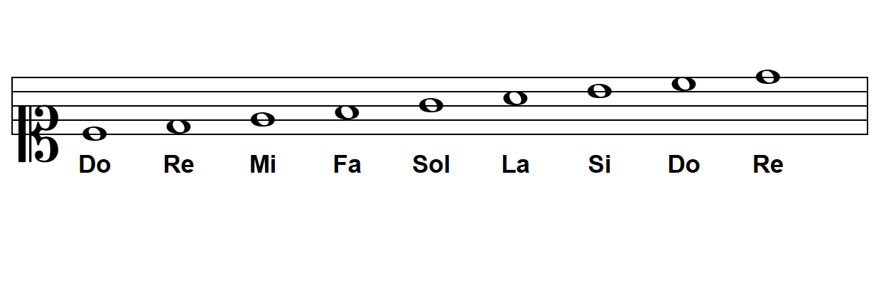 Notas en la clave de Do en 1ª línea (soprano) en el pentagrama: Do, Re, Mi, Fa, Sol, La, Si, Do, Re