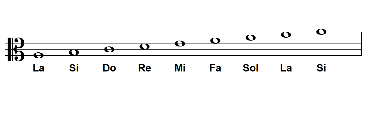 Notas en la clave de Do en 2ª línea (mezzosoprano) en el pentagrama: La, Si, Do, Re, Mi, Fa, Sol, La, Si