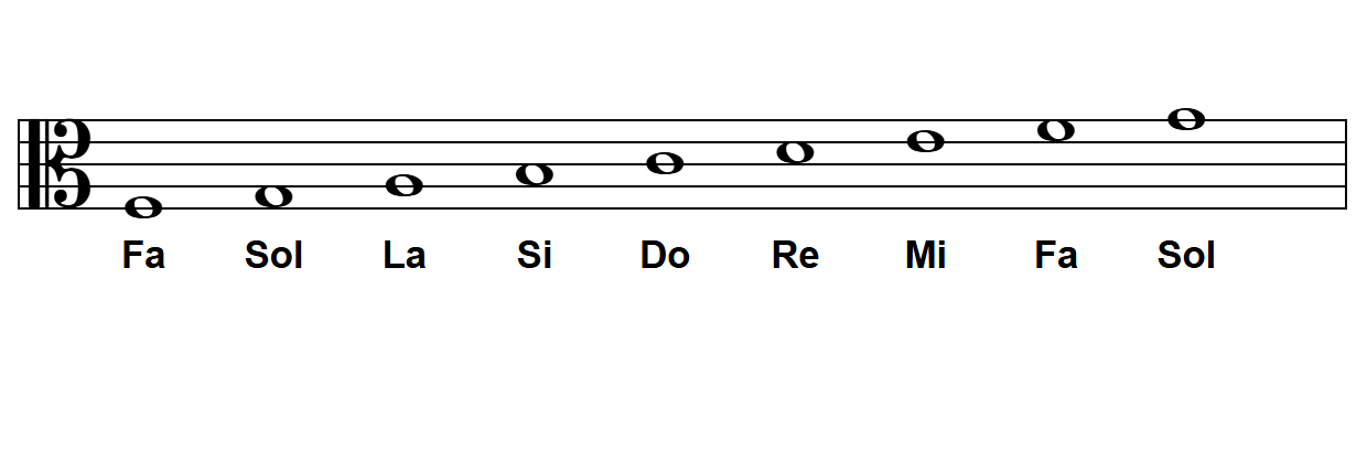 Notas en la clave de Do en 3ª línea (viola) en el pentagrama: Fa, Sol, La, Si, Do, Re, Mi, Fa, Sol