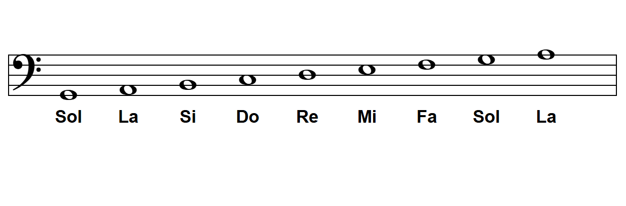 Notas en la clave de Fa en 4ª línea en el pentagrama: Sol, La, Si, Do, Re, Mi, Fa, Sol, La
