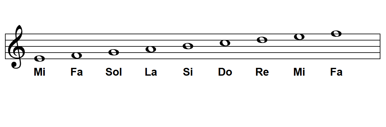 Notas en la clave de Sol en el pentagrama: Mi, Fa, Sol, La, Si, Do, Re, Mi, Fa