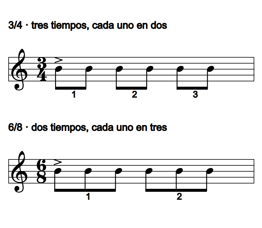 Las mismas seis corcheas agrupadas como 3/4 (tres tiempos, 2+2+2) y como 6/8 (dos tiempos, 3+3)