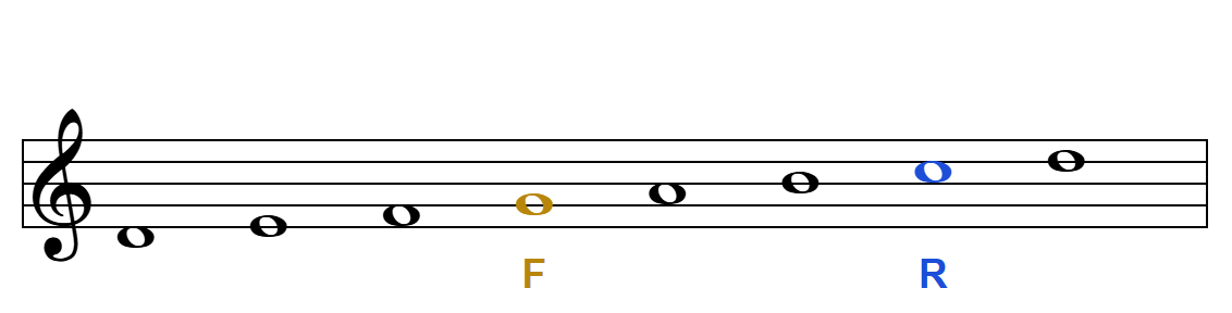 Modo VIII hipomixolidio (tetrardus plagal): finalis Sol, repercusión Do