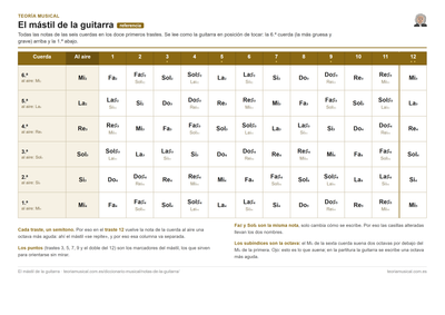 Ficha imprimible en PDF con el mapa del mástil de la guitarra: las seis cuerdas por los doce primeros trastes