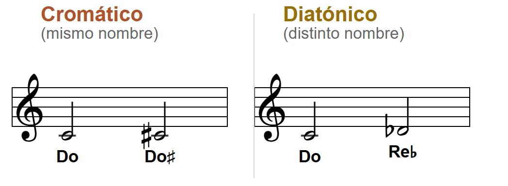 Diferencia entre semitono cromático y diatónico: Do–Do sostenido (mismo nombre, cromático) frente a Do–Re bemol (distinto nombre, diatónico), el mismo sonido escrito de dos formas