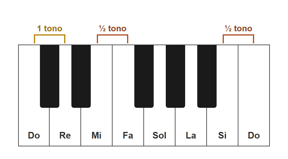 Tono y semitono en el teclado del piano: el tono Do-Re tiene una tecla negra en medio, mientras que los semitonos naturales Mi-Fa y Si-Do son teclas blancas contiguas sin tecla negra entre ellas