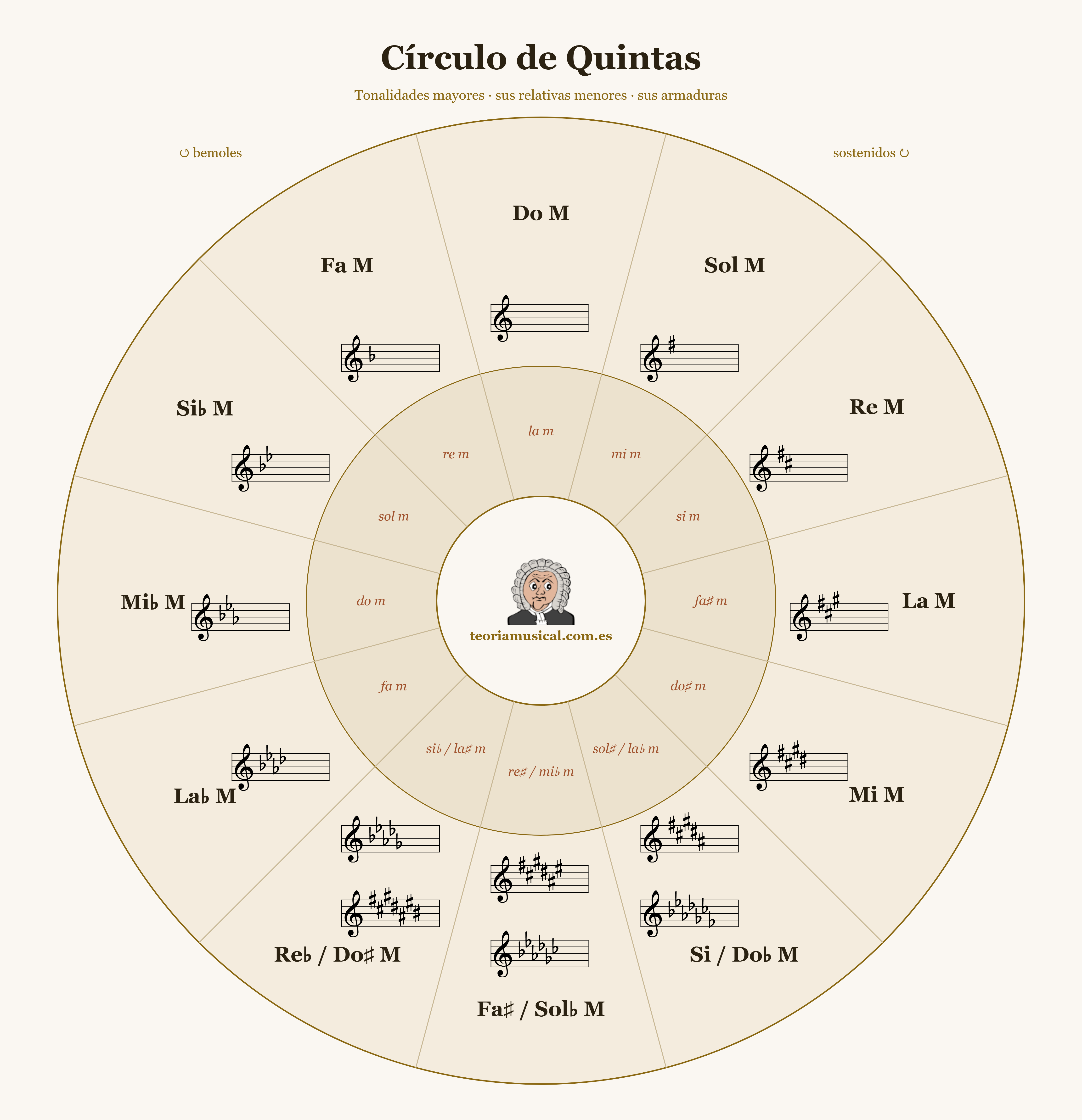 Diagrama del círculo de quintas: las 12 tonalidades mayores en el anillo exterior, sus relativas menores en el interior, y la armadura de cada una escrita en pentagrama; las tres posiciones inferiores son enarmónicas (Si y Do bemol, Fa sostenido y Sol bemol, Re bemol y Do sostenido), cubriendo de 7 bemoles a 7 sostenidos